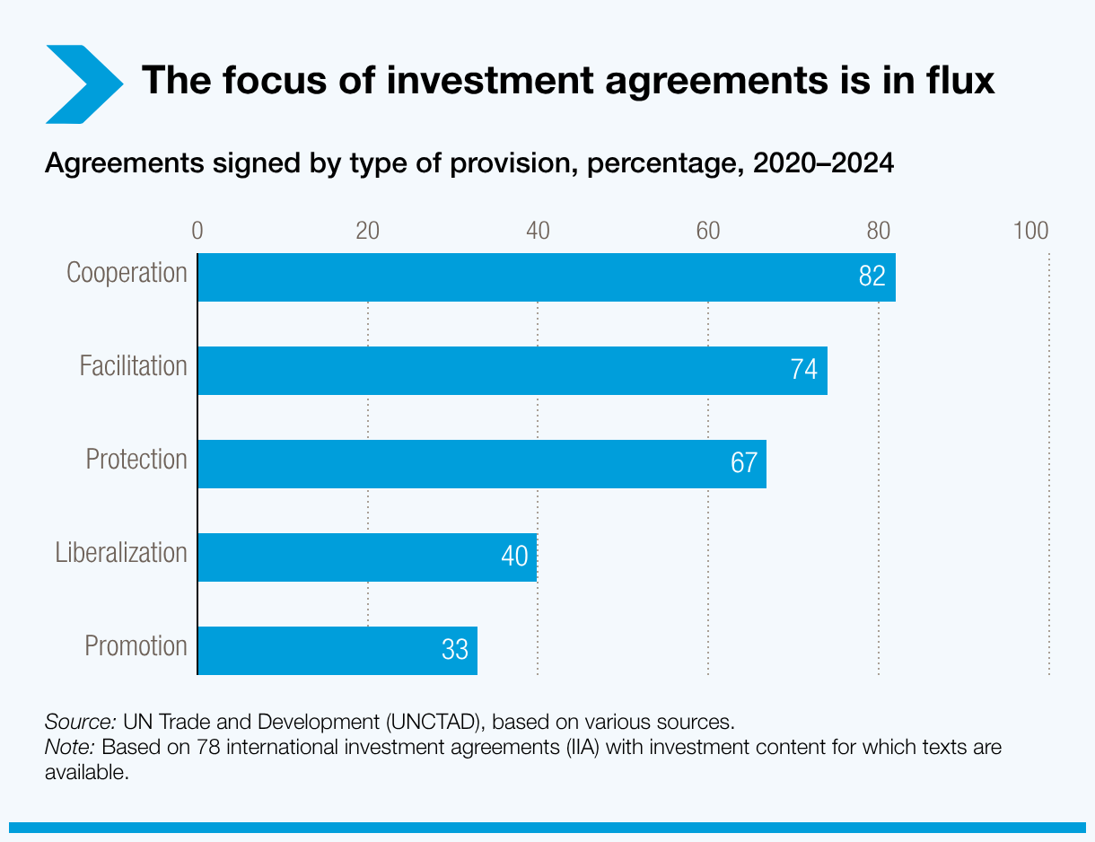 The focus of investment agreements is in flux