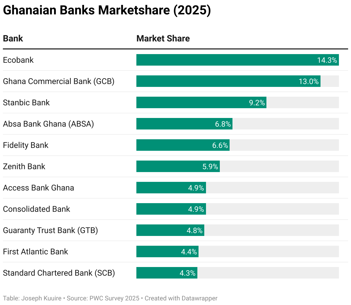Ghanaian Banks Marketshare (2025) (Table)