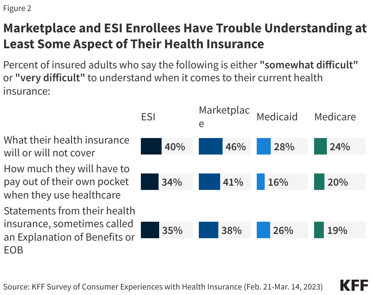 Marketplace and ESI Enrollees Have Trouble Understanding at Least Some Aspect of Their Health Insurance data chart