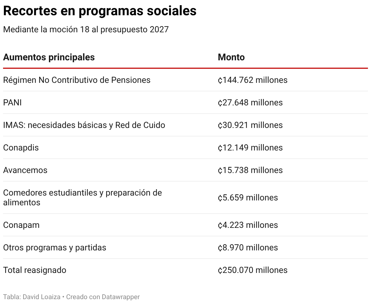Recortes en programas sociales (Tabla)
