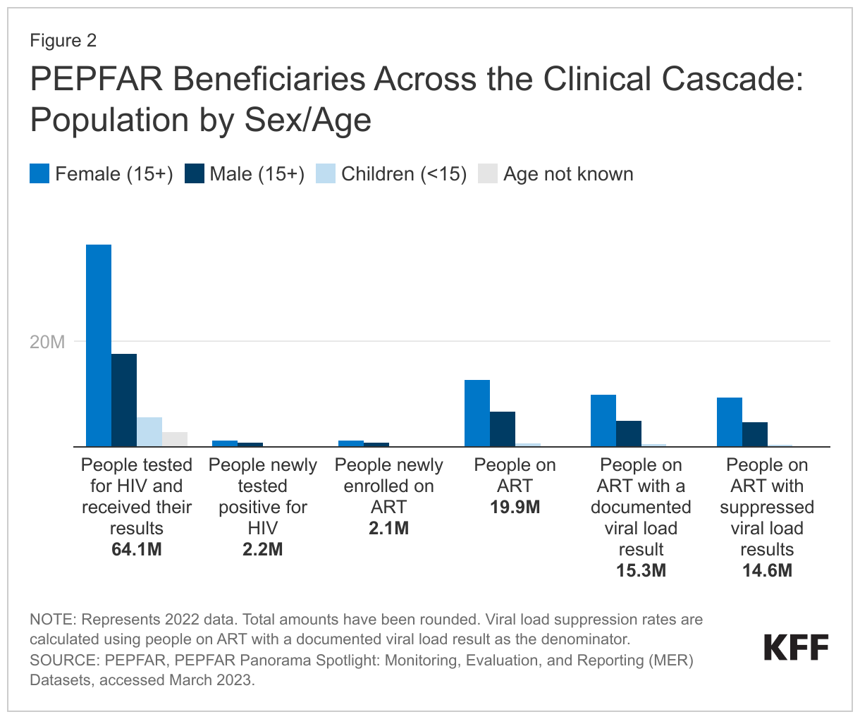 PEPFAR Beneficiaries Across the Clinical Cascade: Population by Sex/Age data chart