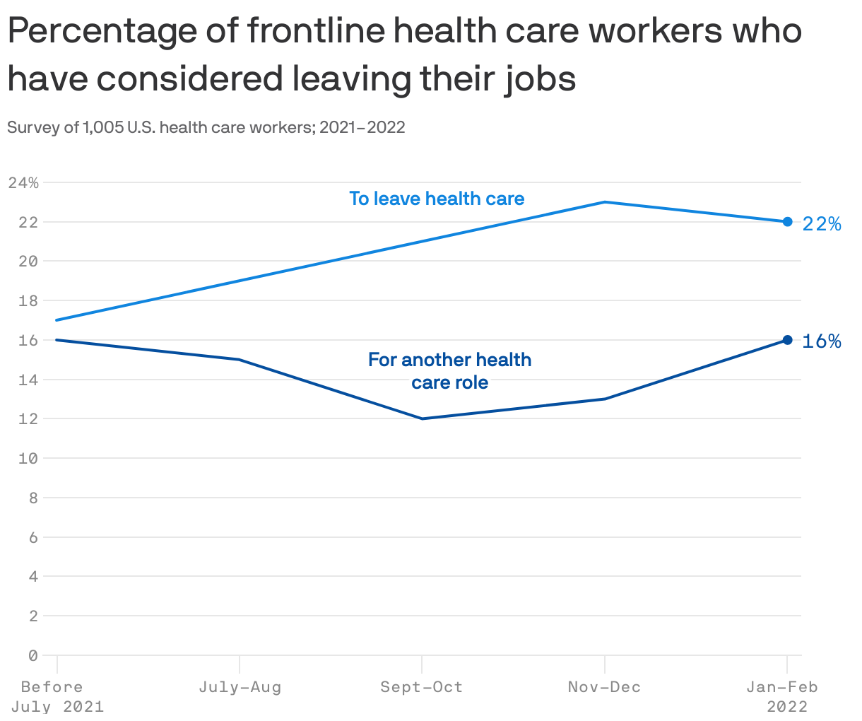 Percentage of frontline health care workers who have considered leaving their jobs