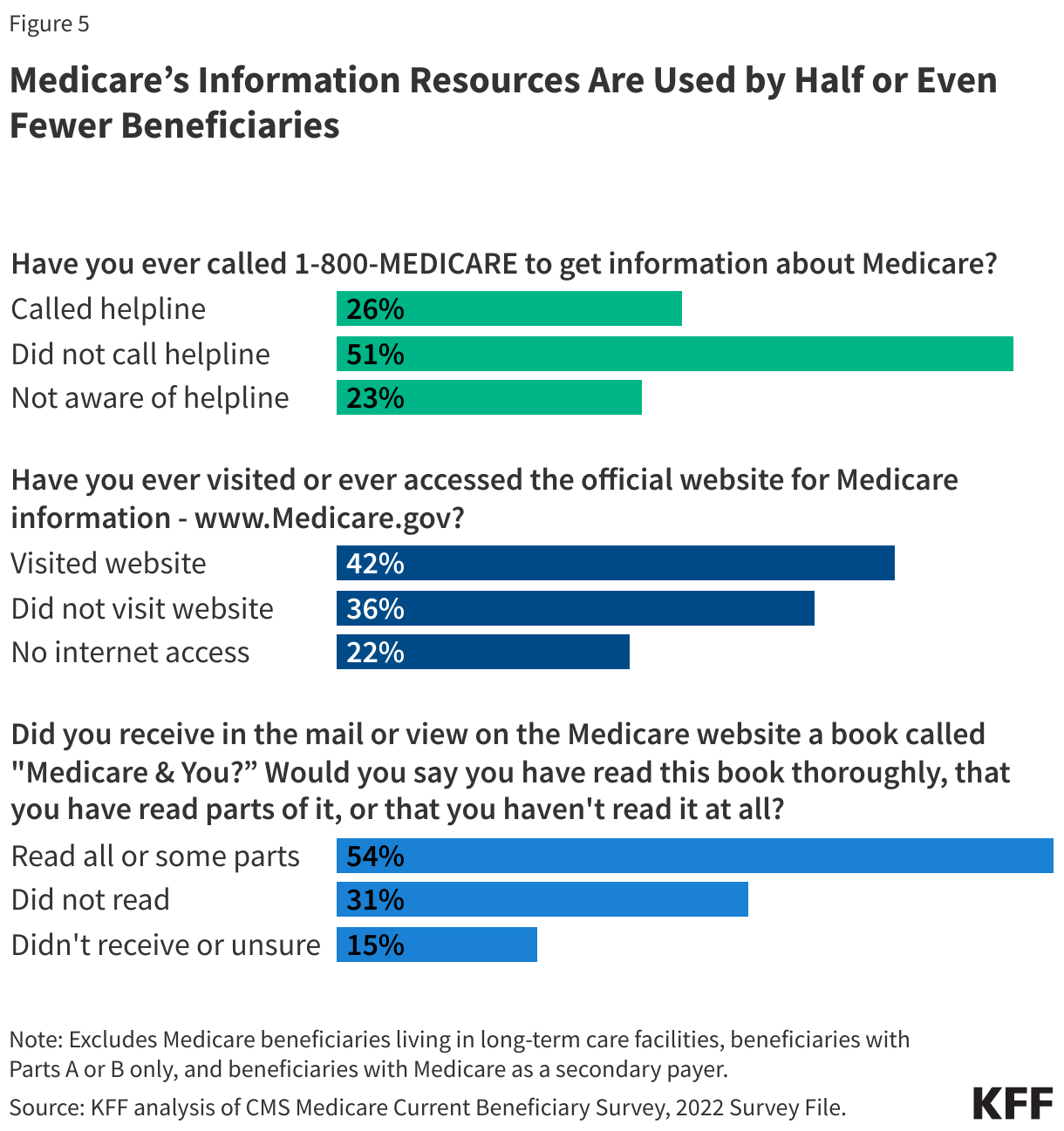 Medicare’s Information Resources Are Used by Half or Even Fewer Beneficiaries data chart