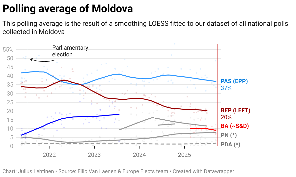 Polling average of Moldova