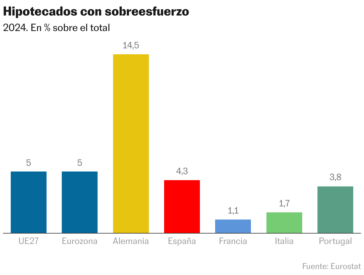 Hipotecados con sobreesfuerzo (Gráfico de columnas)