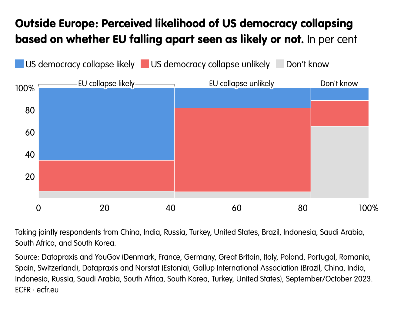 Outside Europe: Perceived likelihood of US democracy collapsing based on whether EU falling apart seen as likely or not.