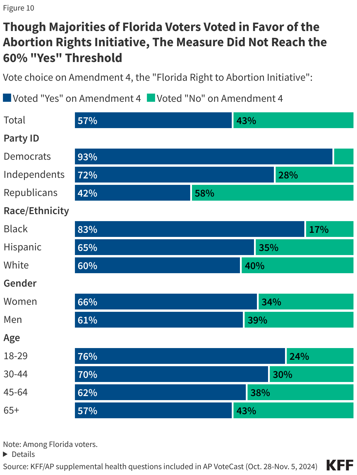 Though Majorities of Florida Voters Voted in Favor of the Abortion Rights Initiative, The Measure Did Not Reach the 60% "Yes" Threshold data chart