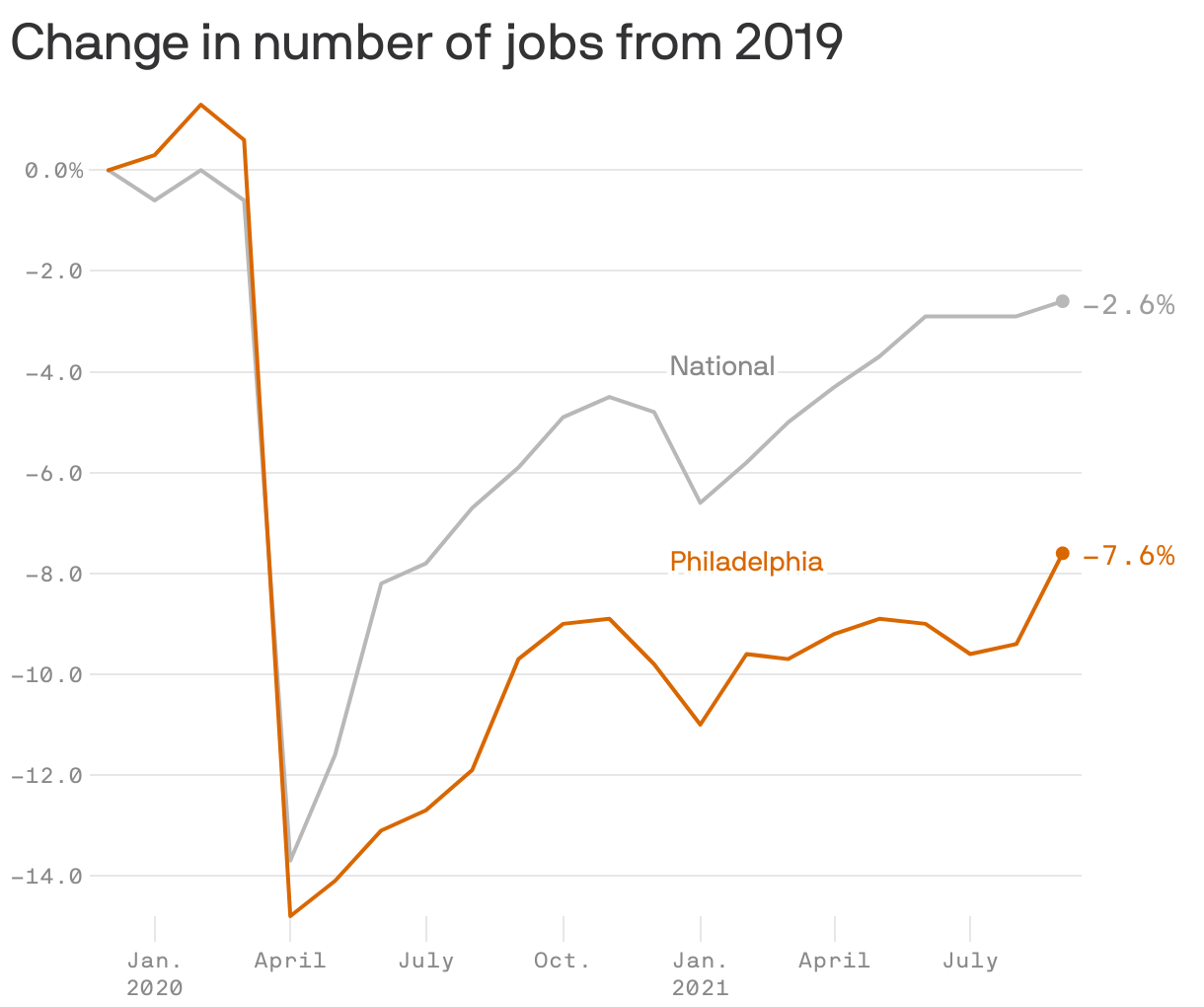 Change in number of jobs from 2019