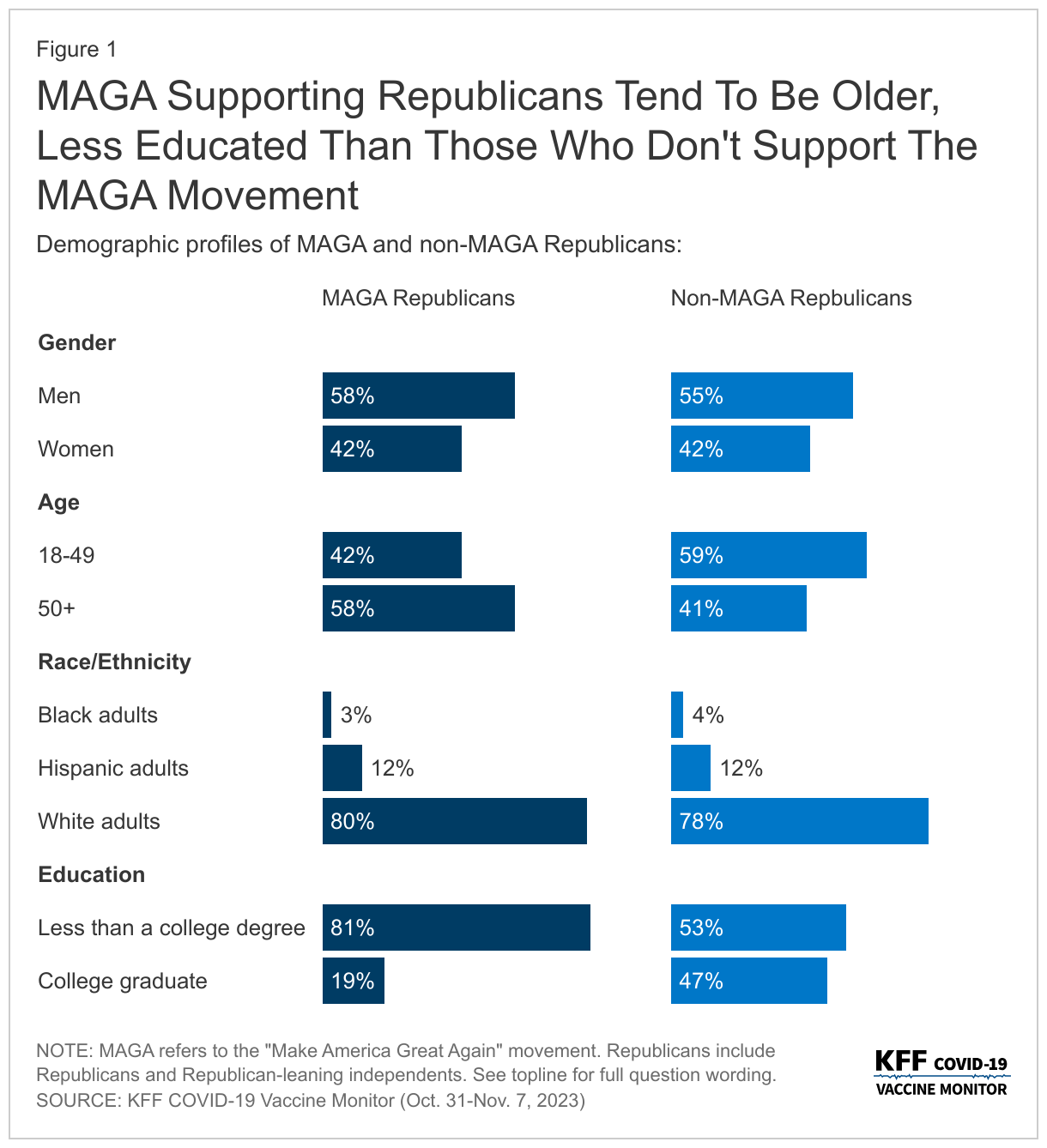 MAGA Supporting Republicans Tend To Be Older, Less Educated Than Those Who Don't Support The MAGA Movement data chart