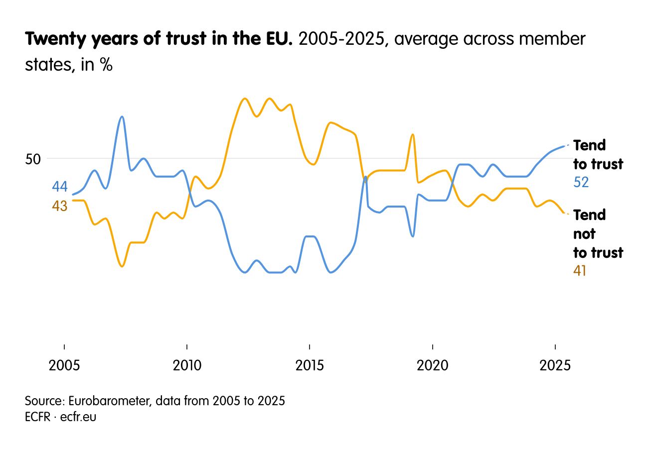 Twenty years of trust in the EU.
