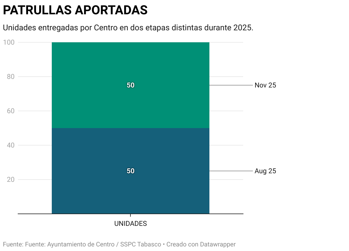 PATRULLAS APORTADAS (Columnas apiladas)