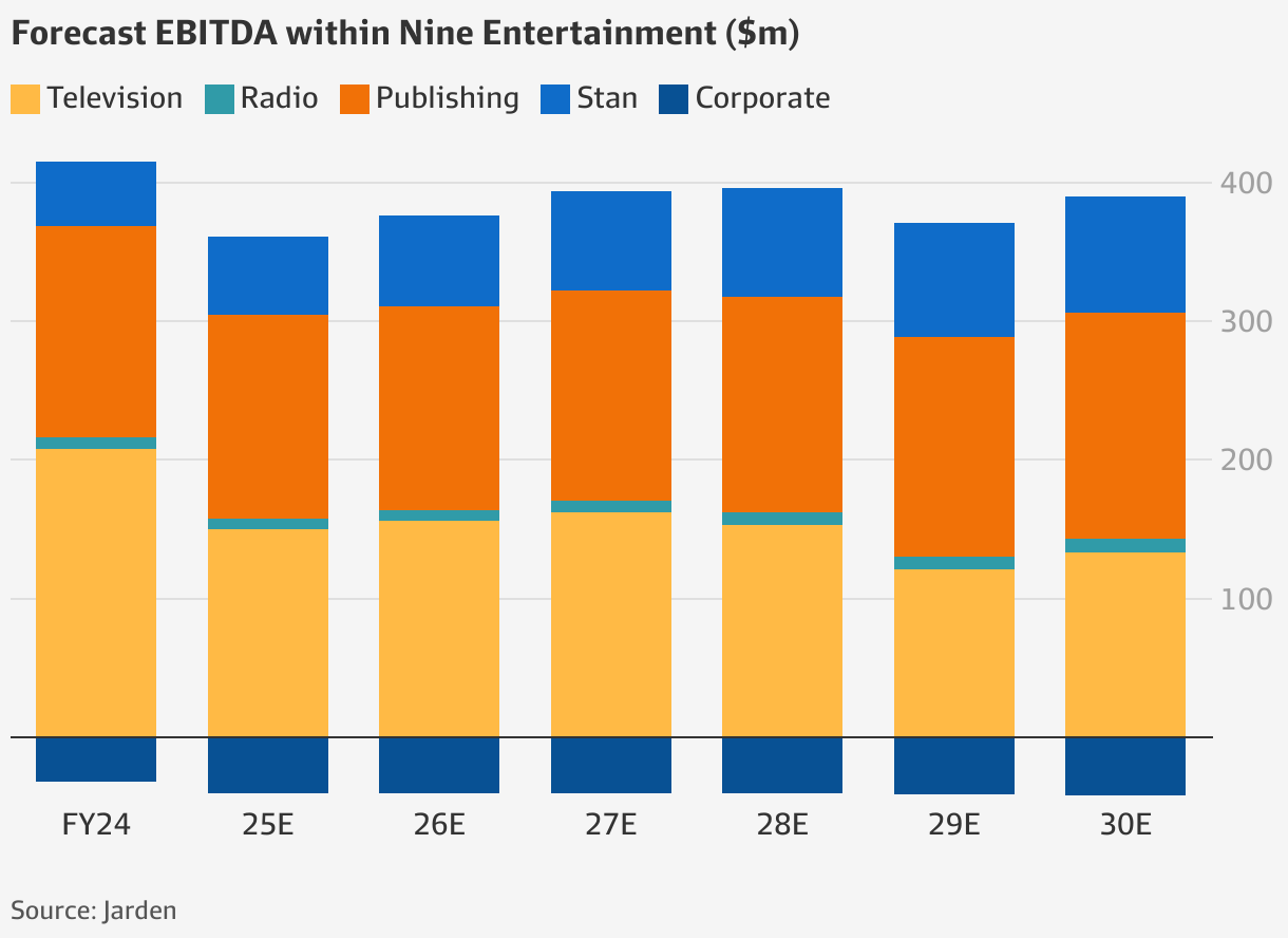 NEC ASX: Nine Entertainment’s AFR, Sydney Morning Herald, Age division ...