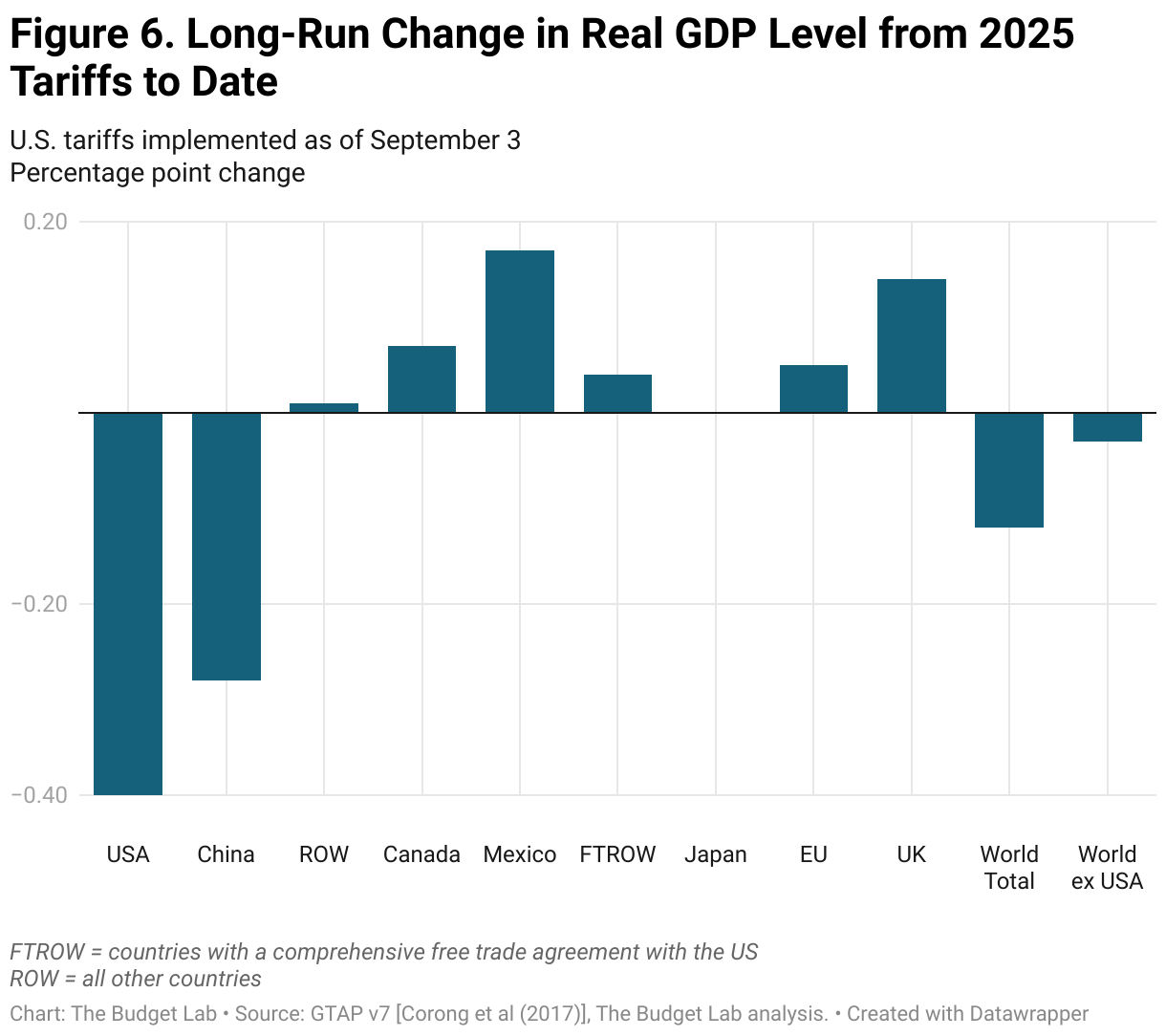 Figure 6. Long-Run Change in Real GDP Level from 2025 Tariffs to Date, Baseline (Grouped column chart)