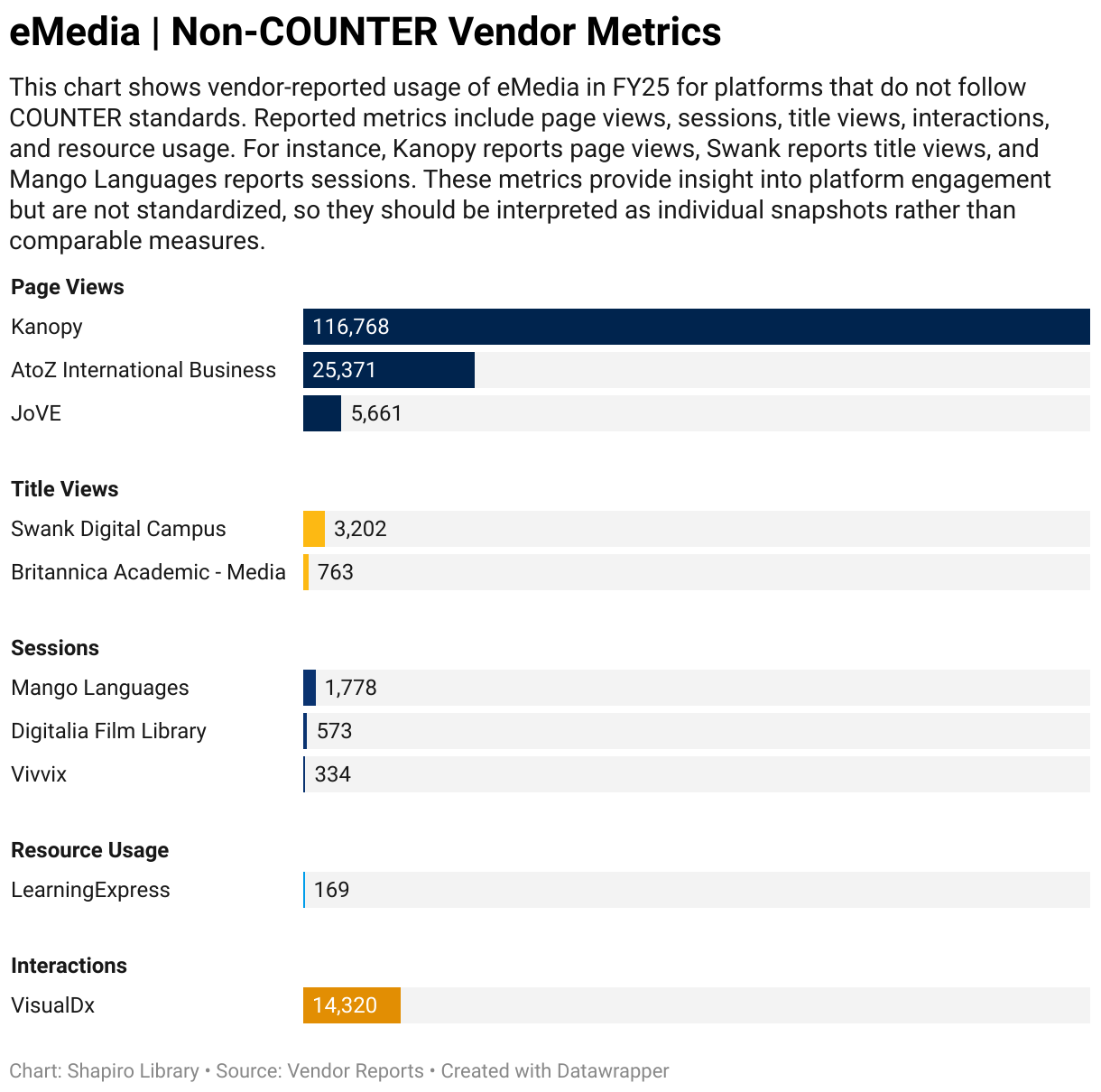 eMedia | Non-COUNTER usage by vendor with metric labels