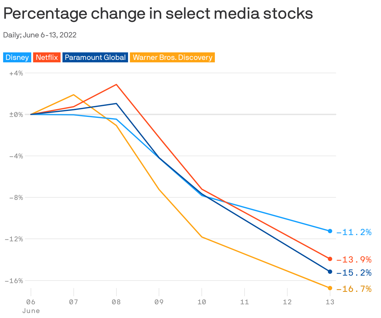 Percentage change in select media stocks