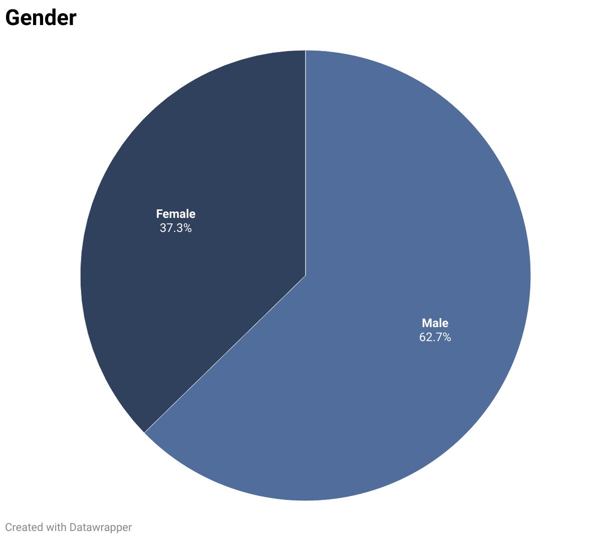 Female: 37.3%Male: 62.7%