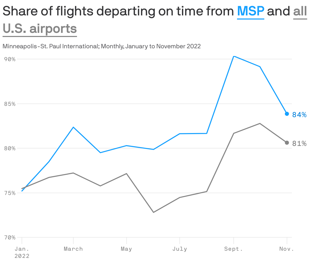 Share of flights departing on time from <b style='text-decoration: underline; text-underline-position: under; color: #15a0ff;'>MSP</b> and  <b style='text-decoration: underline; text-underline-position: under; color: #858585;'>all U.S. airports</b>