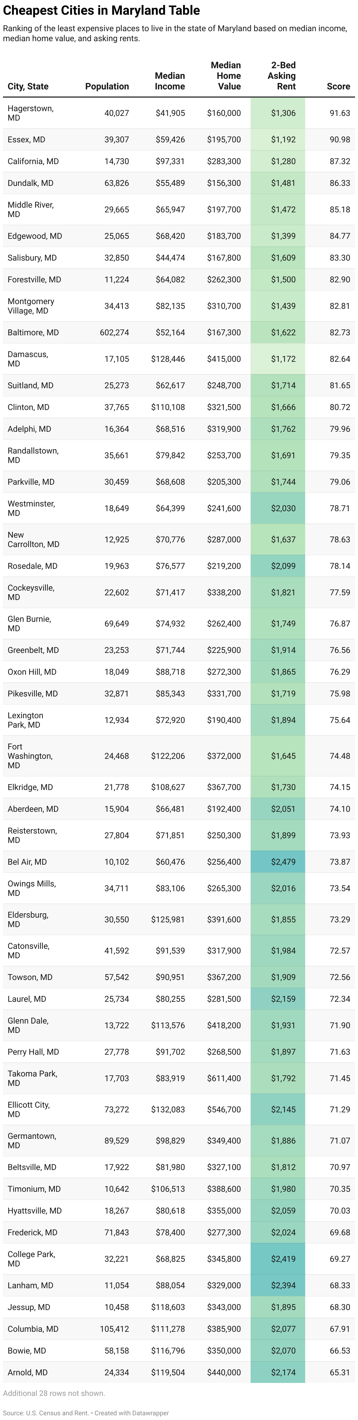 Cheapest Places to Live in Maryland