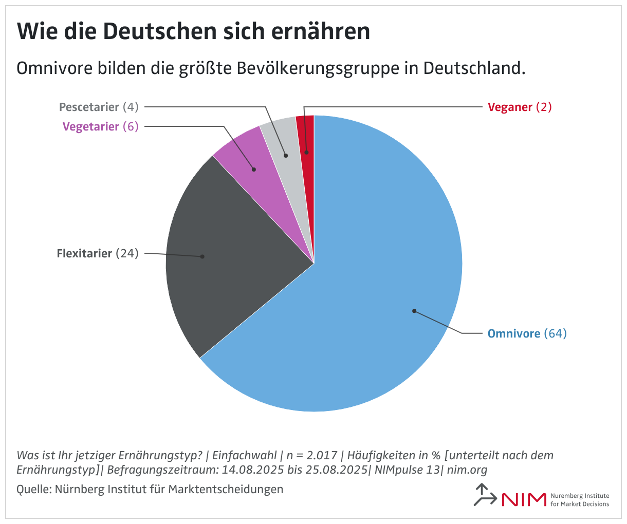Wie die Deutschen sich ernähren (Torten-diagramm)