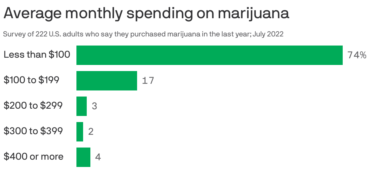 Average monthly spending on marijuana