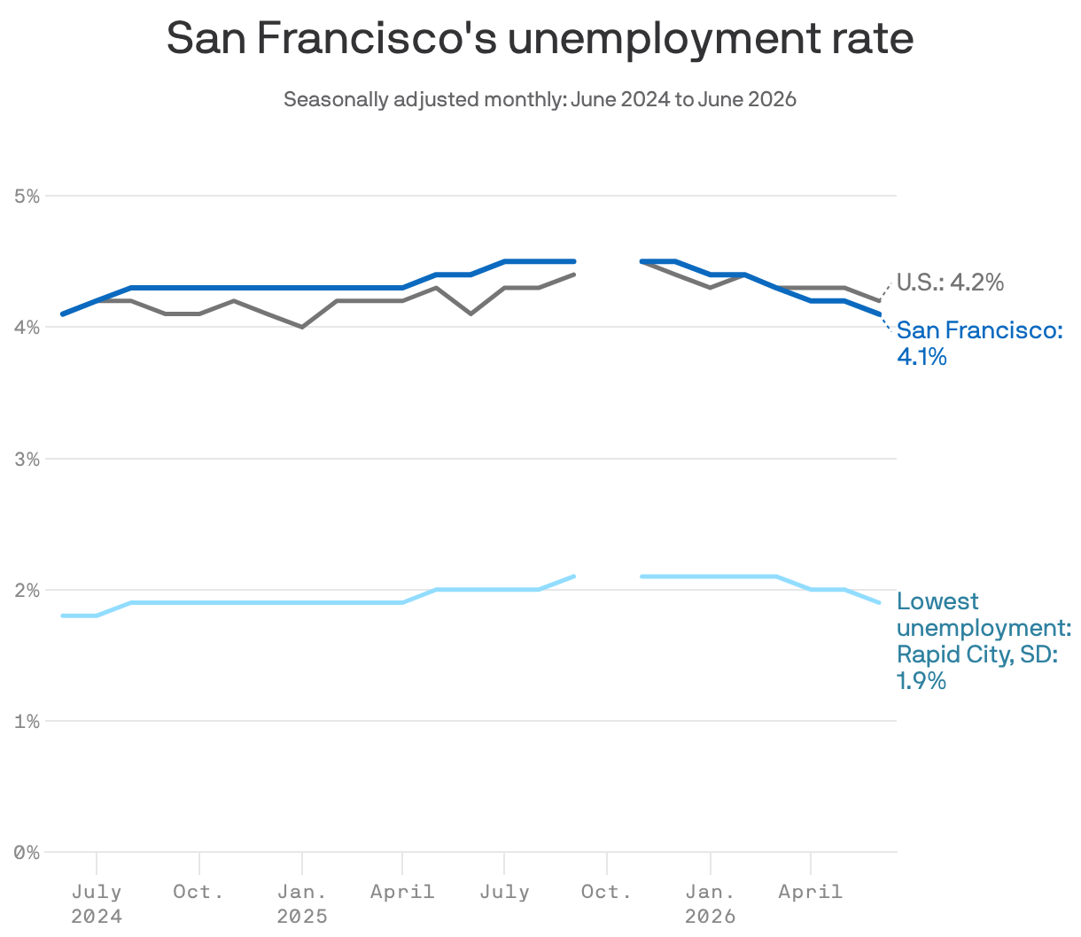 Feverlines show change in unemployment rates for San Francisco, U.S. and Rapid City, South Dakota.