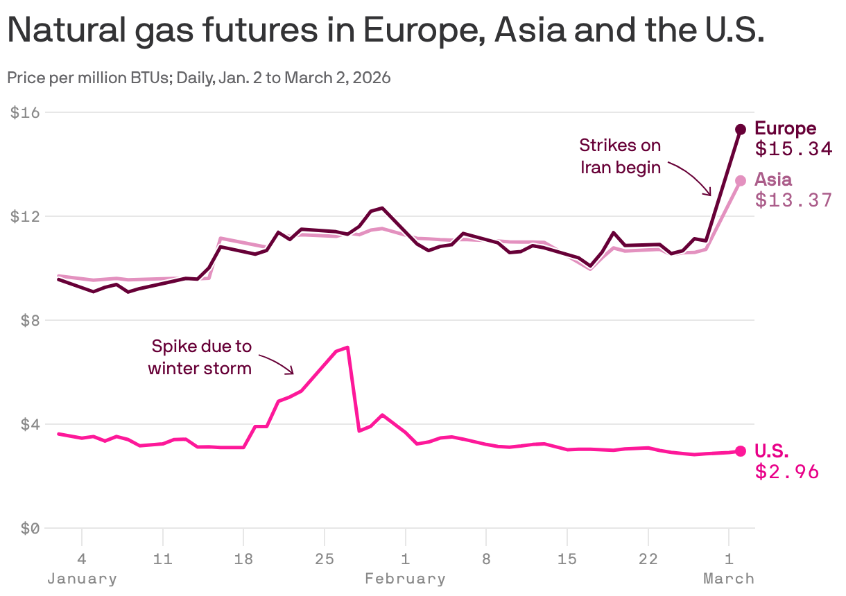 A line chart showing natural gas futures in Europe, Asia and the U.S. from January to early March in 2026. U.S. prices have stayed steadily under $4 MMBtu, apart from a spike in January due to the winter storm. Prices in Europe and Asia remained between $8 and $12, and spiked in late February to above $13 when the strikes in Iran began.