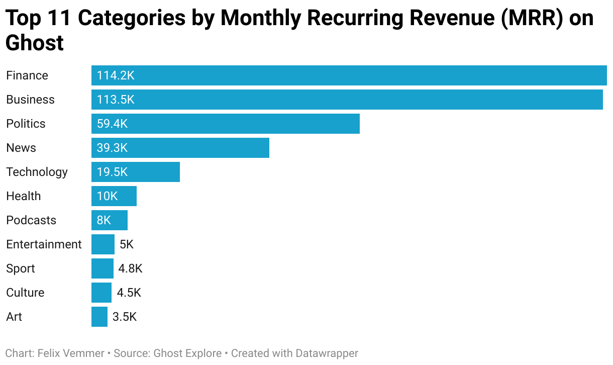 A table displaying the top 11 content categories on Ghost blogs, ranked by their cumulative Monthly Recurring Revenue. Each entry lists the category name and its total MRR in dollars.