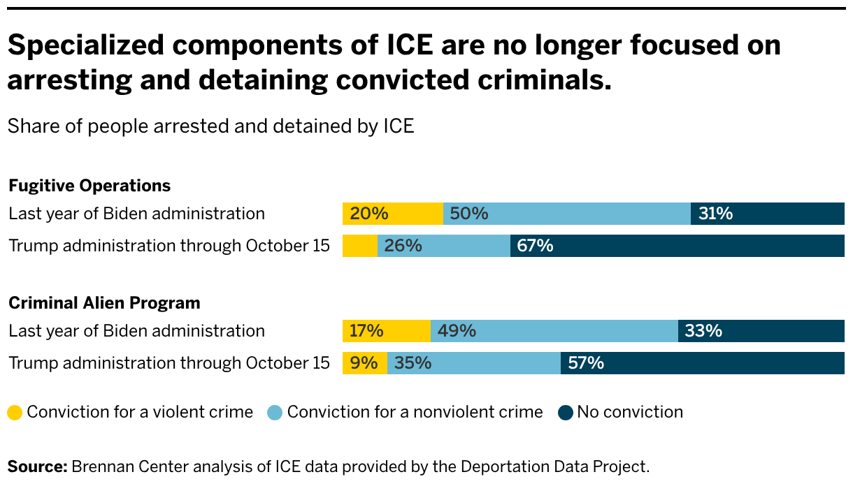 Despite Budget Surge, ICE Fails to Make the Country Safer | Brennan ...