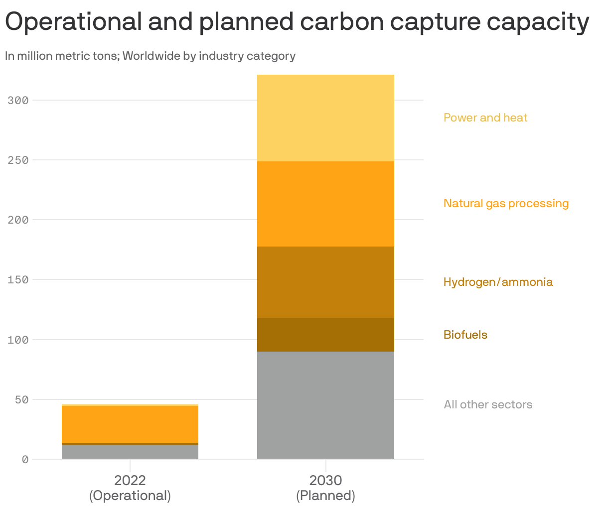 Operational and planned carbon capture capacity