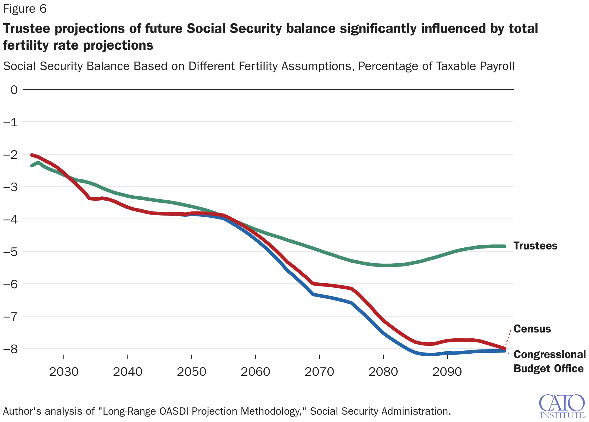 Trustee projections of future Social Security balance significantly influenced by total fertility rate projections