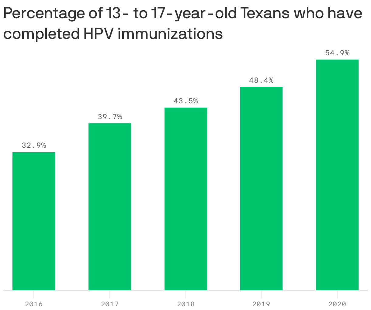 Percentage of 13- to 17-year-old Texans who have completed HPV immunizations