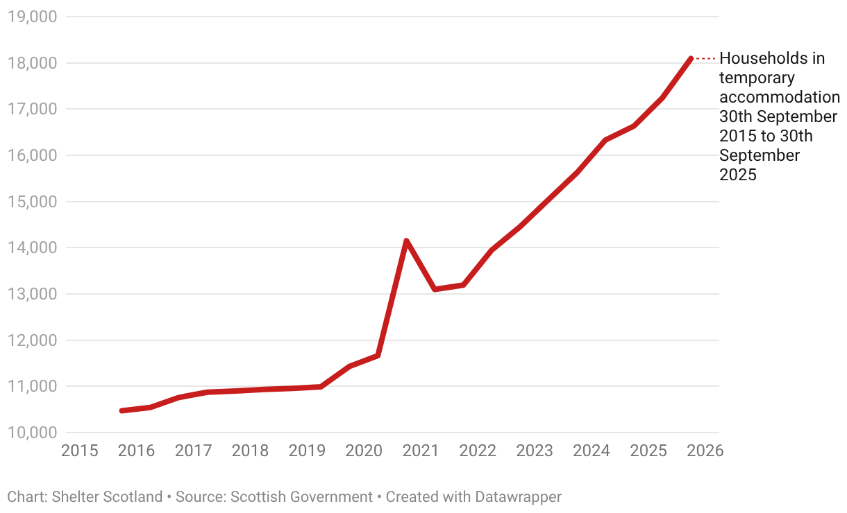This graph shows the trend of households in temporary accommodation in Scotland over time, from 2015 to 2025.
