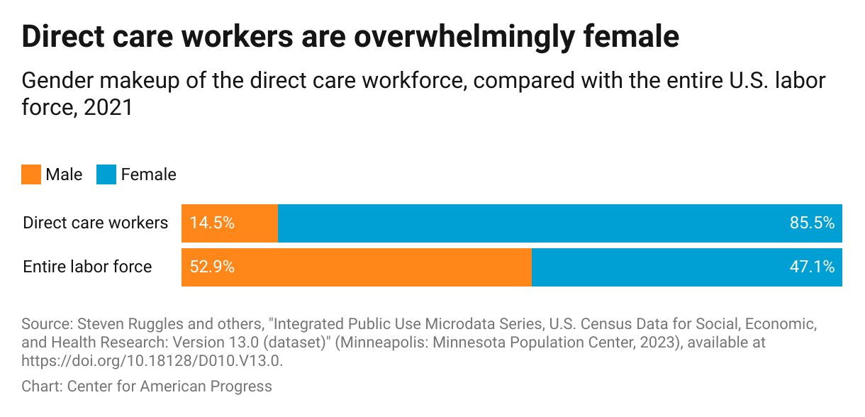 Bar chart showing that the direct care workforce is disproportionately made up of females; for example, in 2021, 52.87 percent of the general labor force was male and 47.13 percent was female, while in the direct care workforce, 14.46 percent was male and 85.54 percent was female.