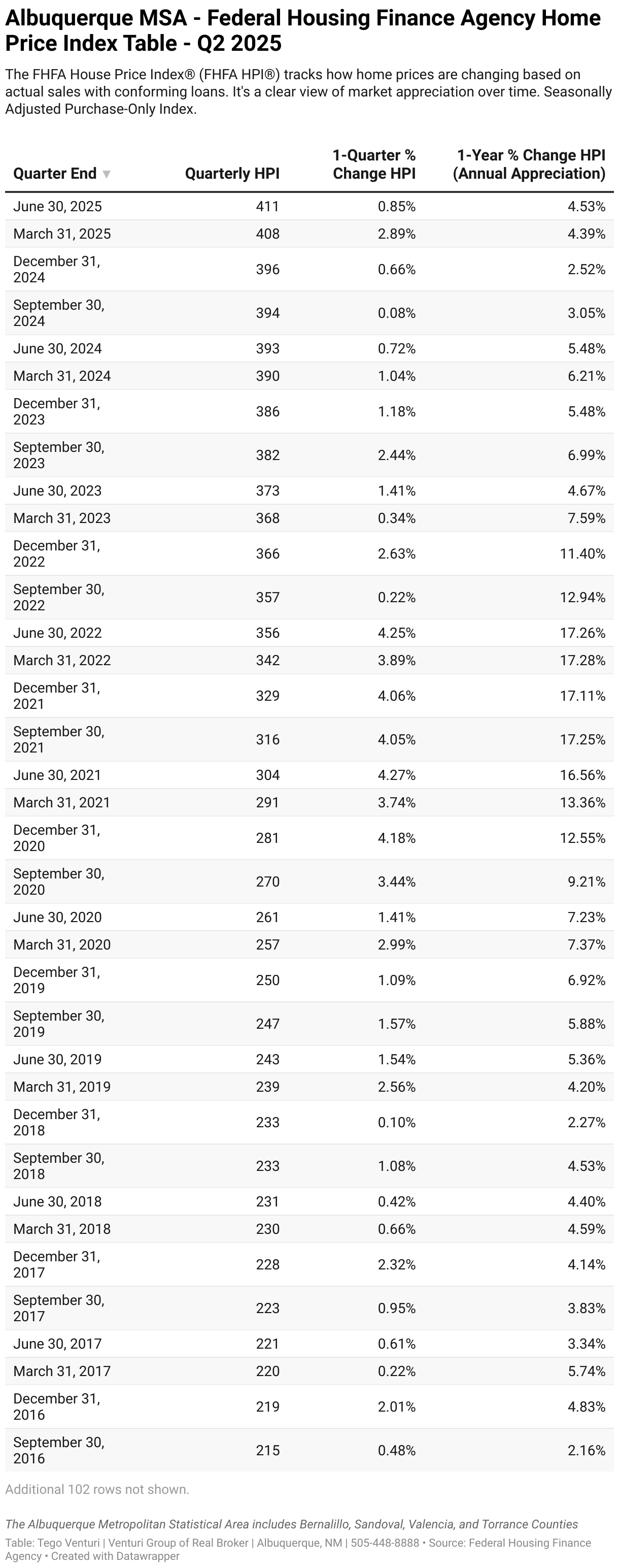 Albuquerque MSA -  Federal Housing Finance Agency Home Price Index - Q2 2025 Table (Table)