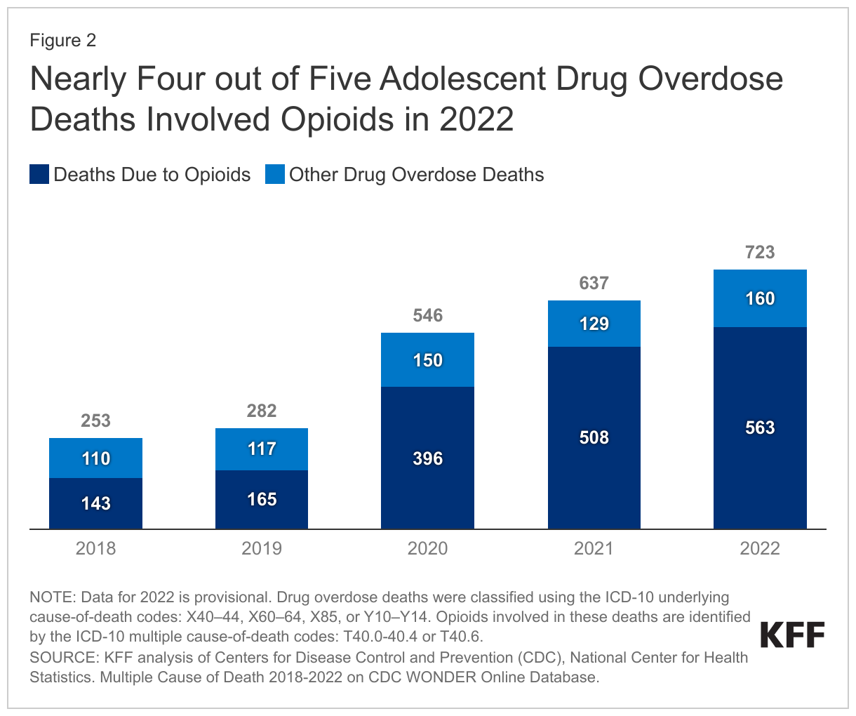 Nearly Four out of Five Adolescent Drug Overdose Deaths Involved Opioids in 2022 data chart