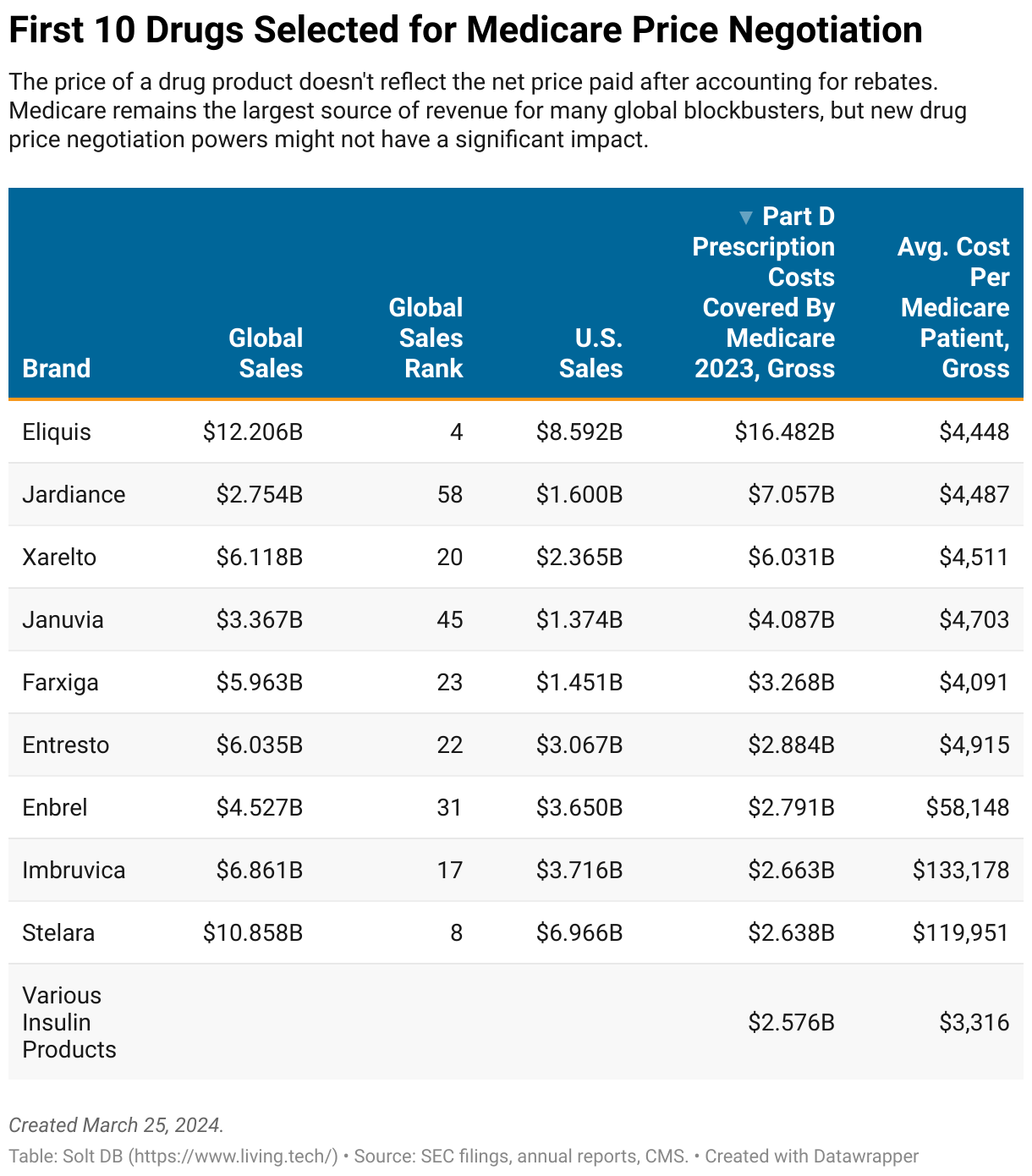 A table showing global revenue, U.S. revenue, global sales rank, and Medicare costs for the first 10 drug products selected for pricing negotiations under the Inflation Reduction Act.