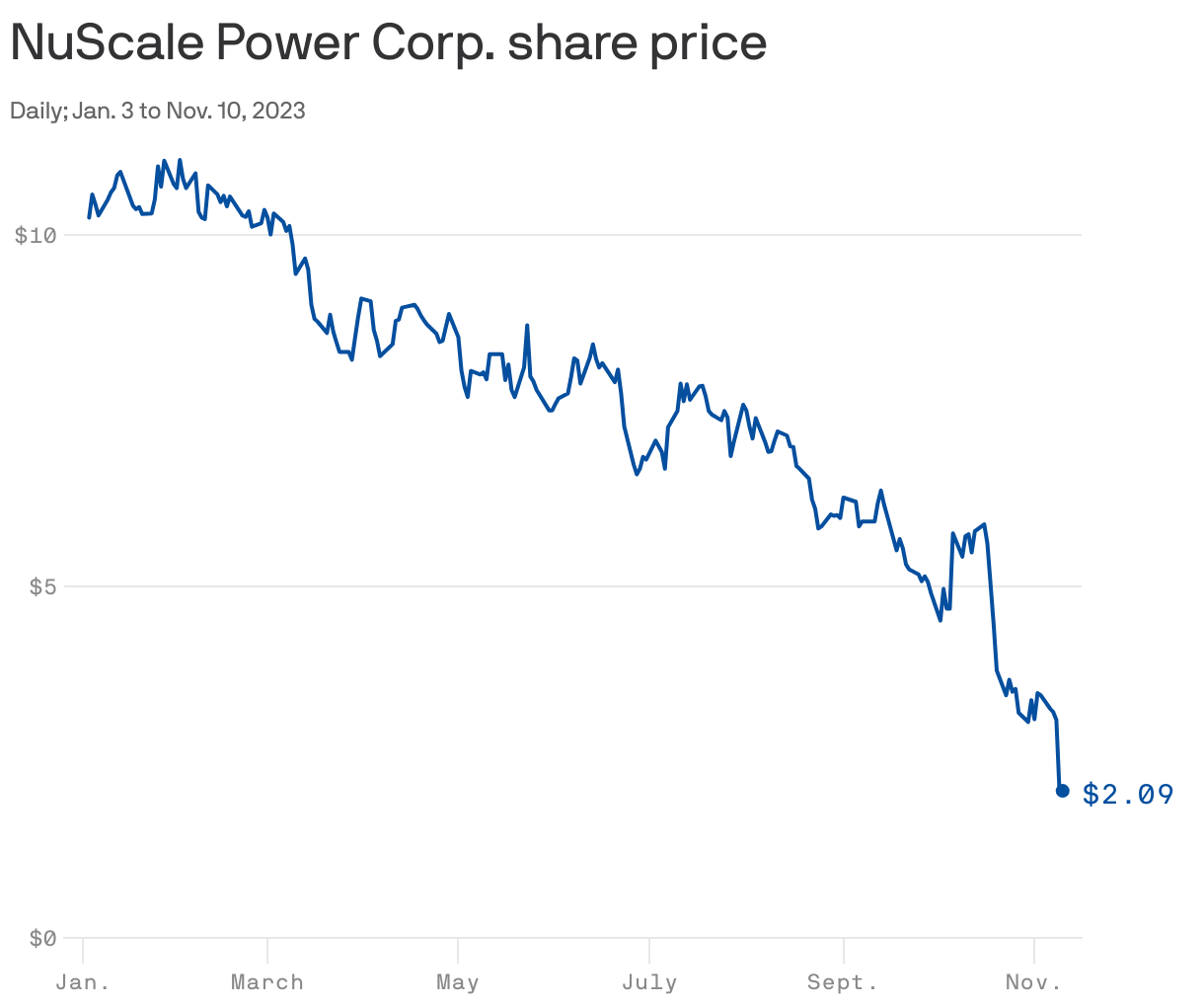 NuScale Power Corp. share price