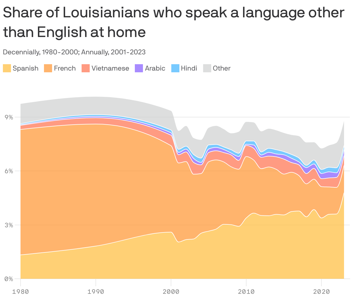 An area chart showing the share of Louisianians who speak select languages at home. In 2023, 8.8% spoke a language other than English at home. The largest proportion spoke Spanish, at 2.5%.