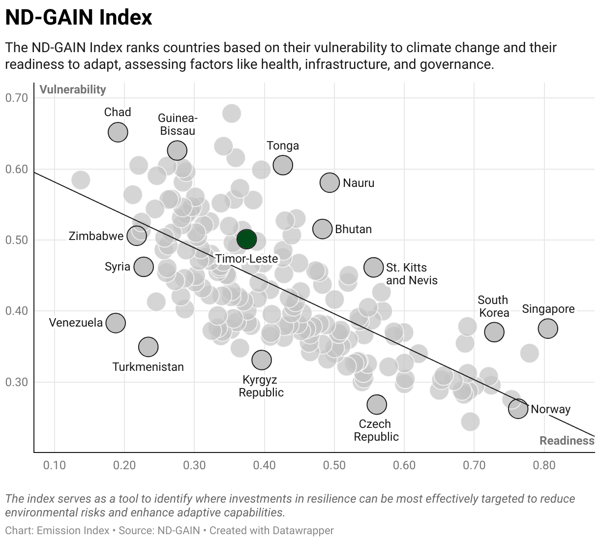 Greenhouse Gas Emissions in Timor-Leste 9 Scatter chart of readiness versus vulnerability to climate change