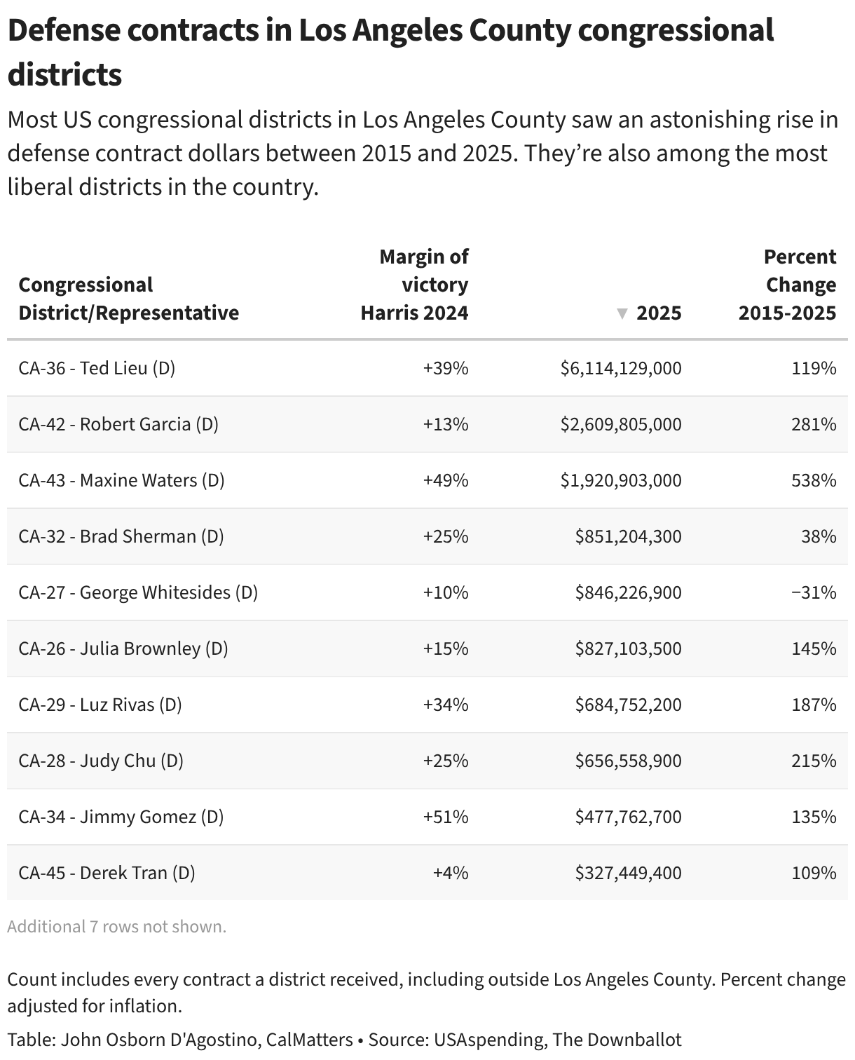 Most US congressional districts in Los Angeles County saw an astonishing rise in defense contract dollars between 2015 and 2025. They're also among the most liberal districts in the country.