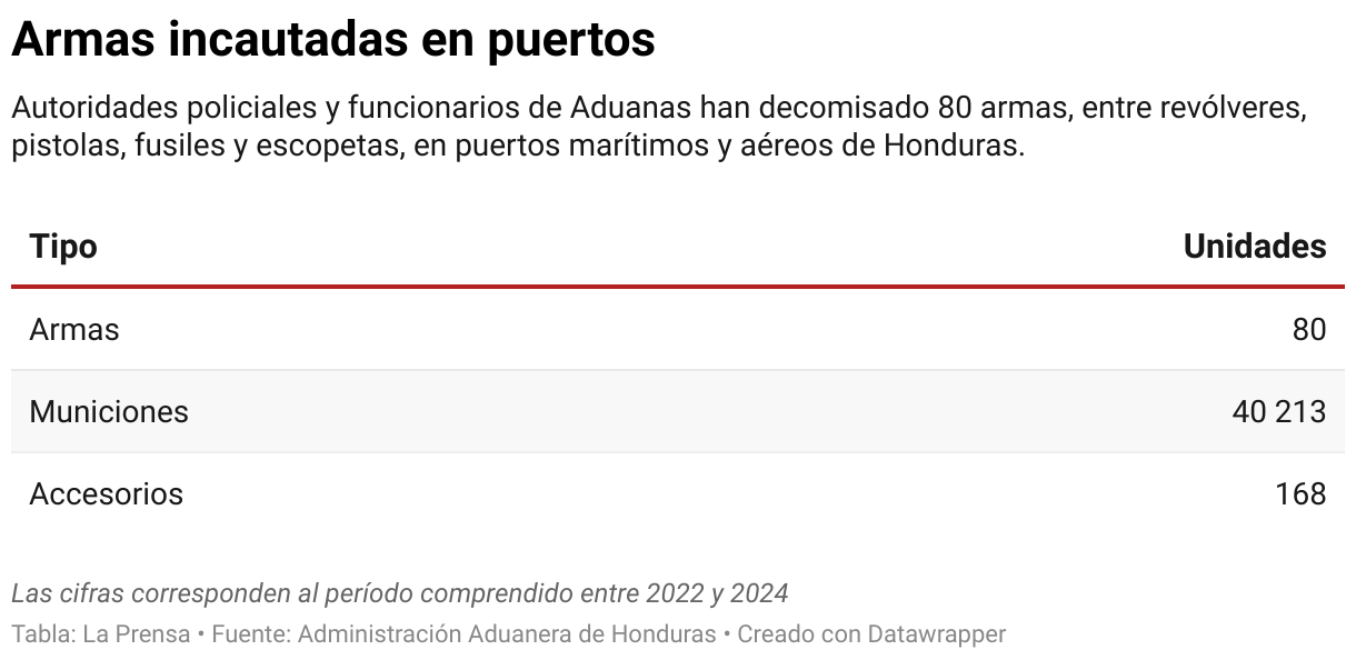 Autoridades policiales y funcionarios de Aduanas han decomisado 80 armas, entre revólveres, pistolas, fusiles y escopetas, en puertos marítimos y aéreos de Honduras.