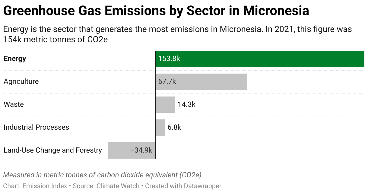 Greenhouse Gas Emissions in Micronesia 7 Chart showing 2020 emissions in Micronesia for the energy, agriculture, industrial, waste and land-use sectors.