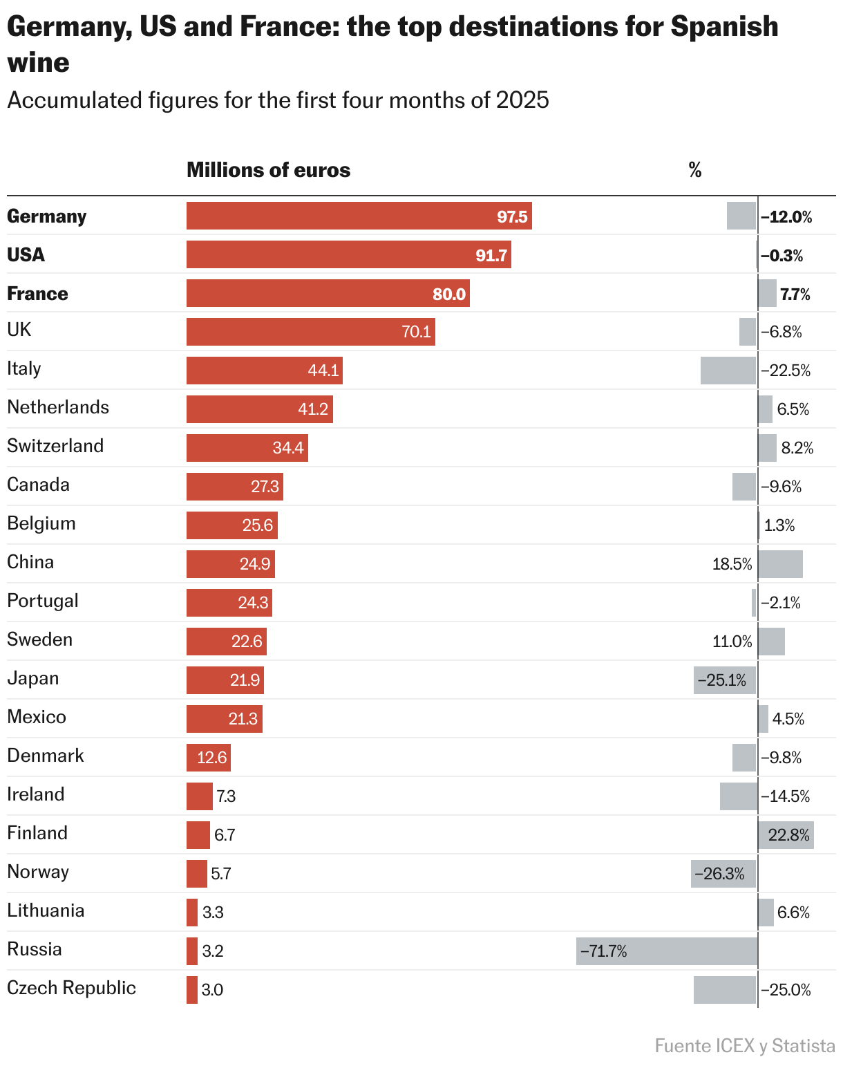 Germany, US and France: the top destinations for Spanish wine (Table)