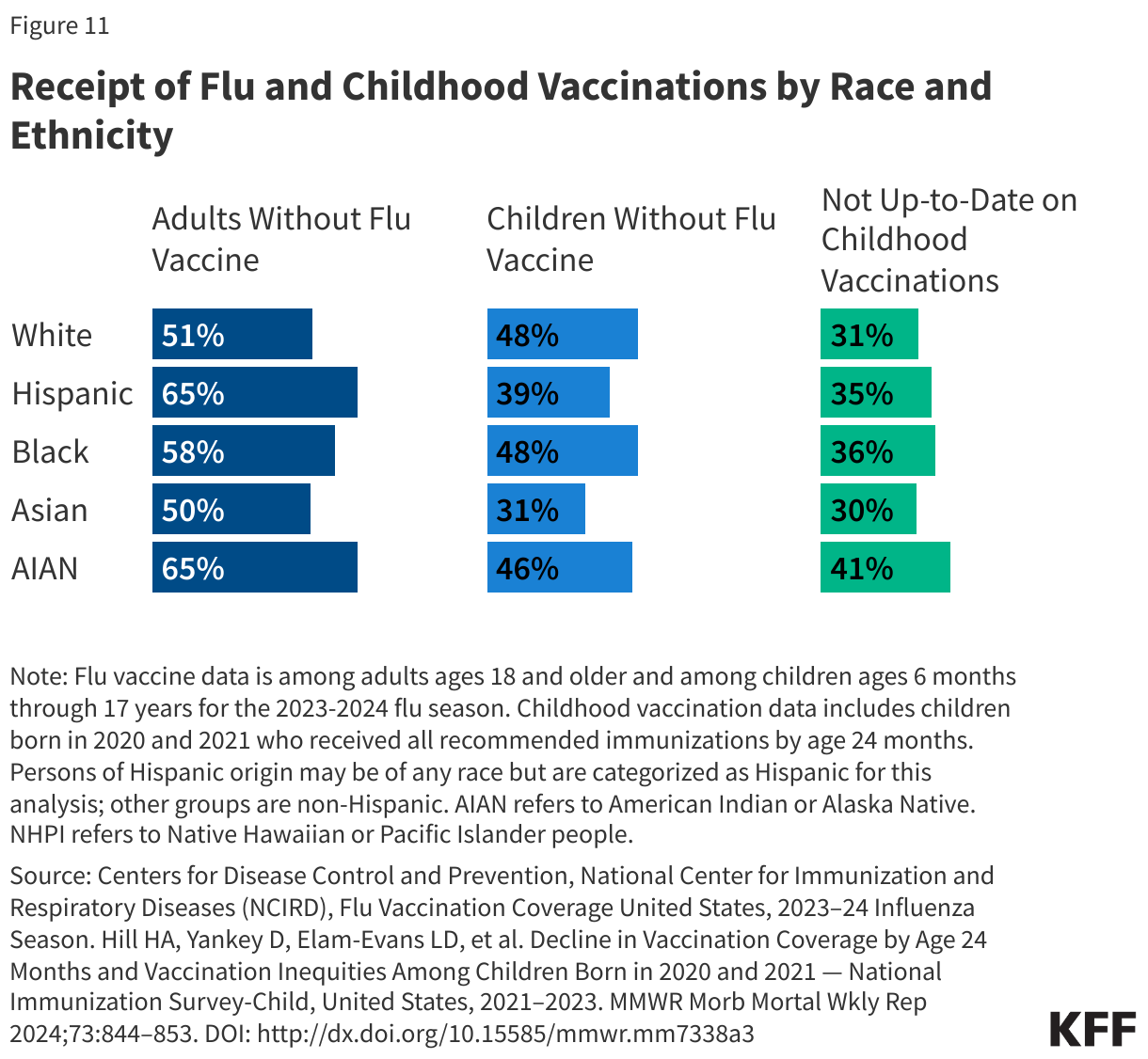 Receipt of Flu and Childhood Vaccinations by Race and Ethnicity