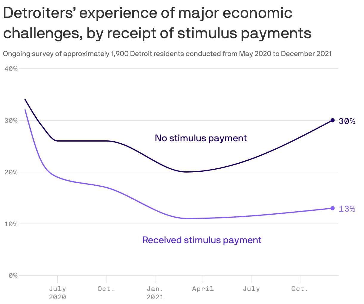 Detroiters’ experience of major economic challenges, by receipt of stimulus payments