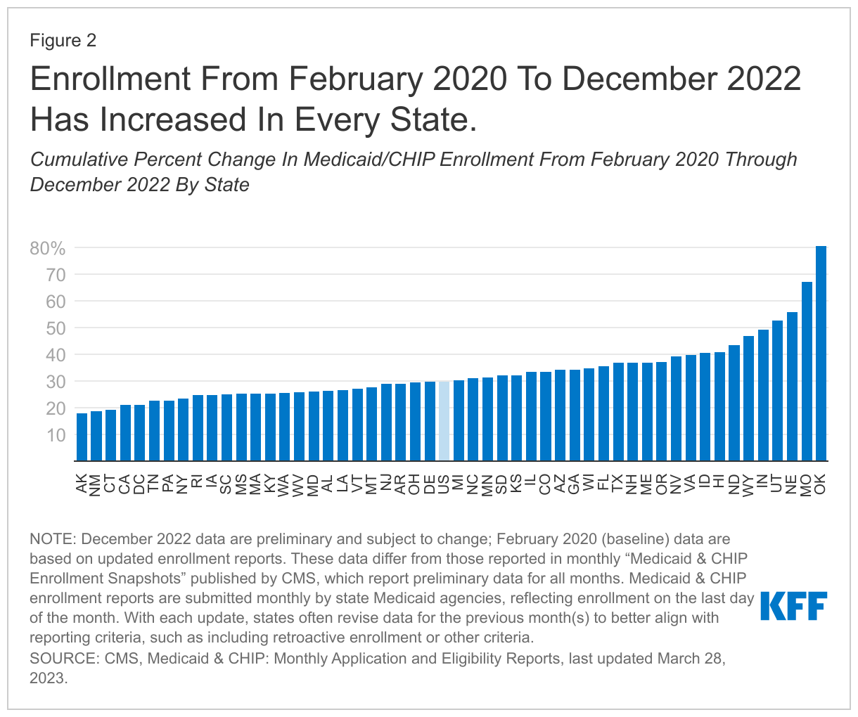 Enrollment From February 2020 To June 2021 Has Increased In Every State. data chart