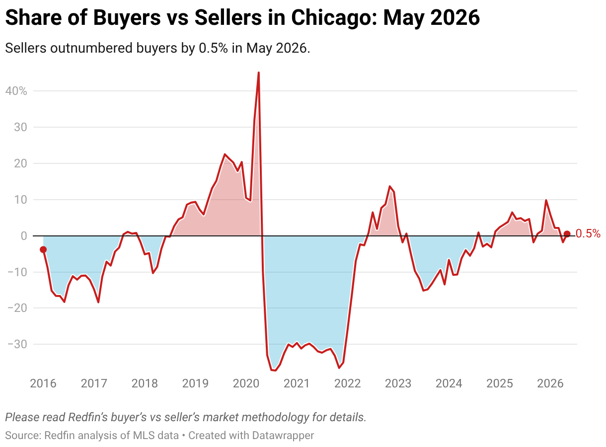 Share of Buyers vs Sellers in Chicago: May 2026 (Line chart)