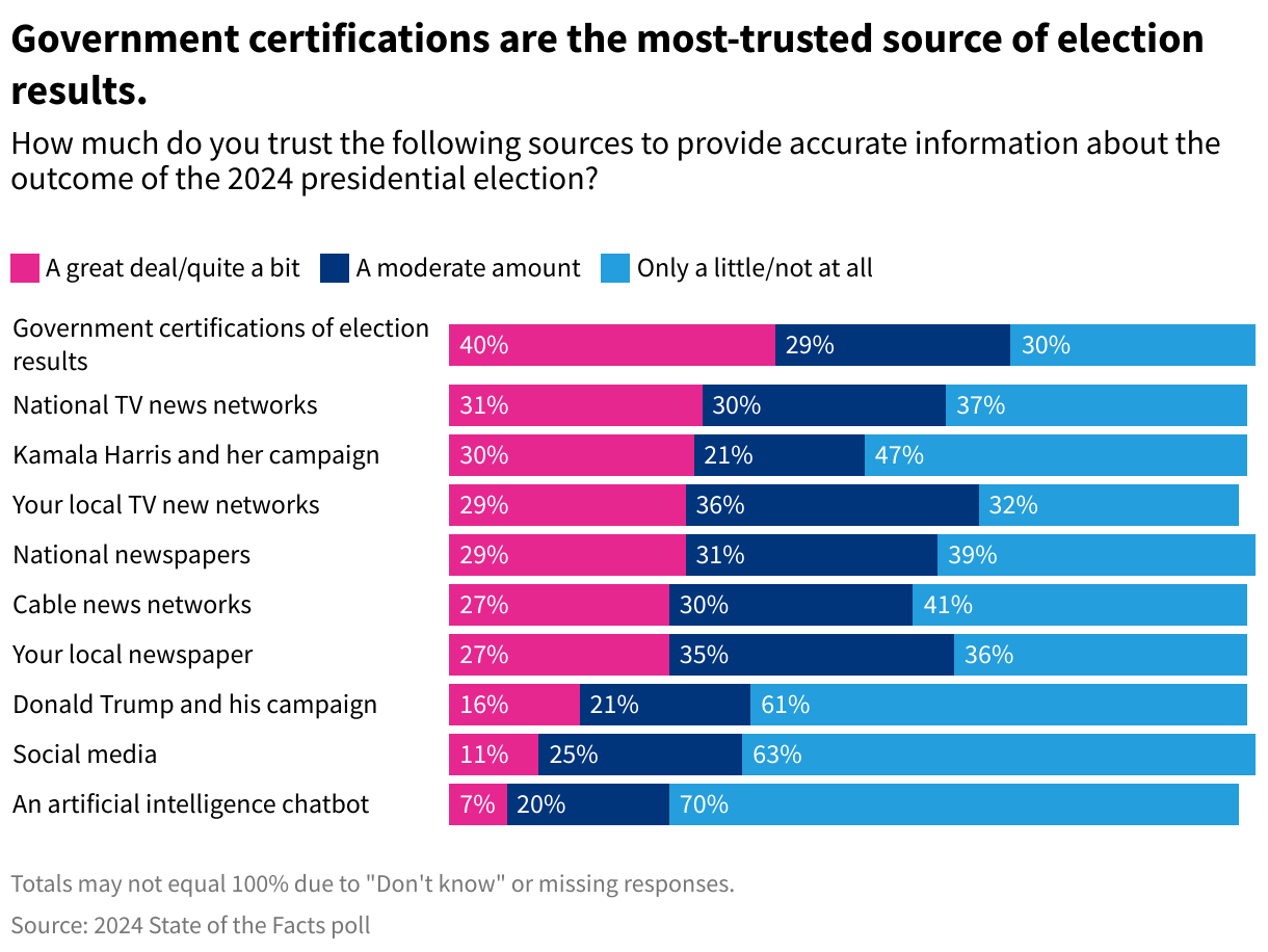 Sideways stacked bar chart indicating levels of trust for election certification results. 