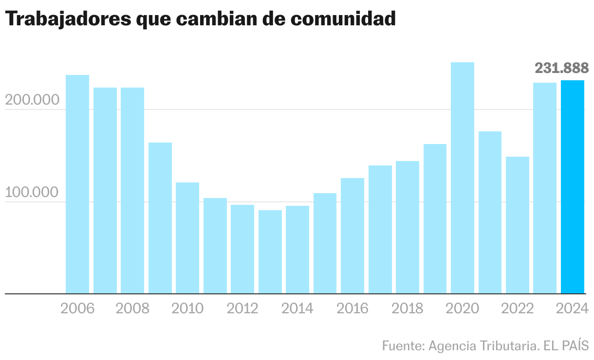 Trabajadores que cambian de comunidad (Gráfico de columnas)
