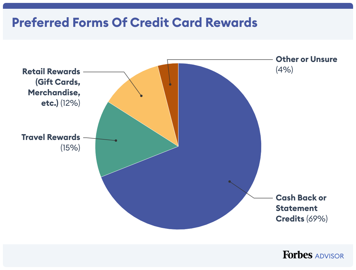 Pie chart displaying preferences for types of credit card rewards based on survey results